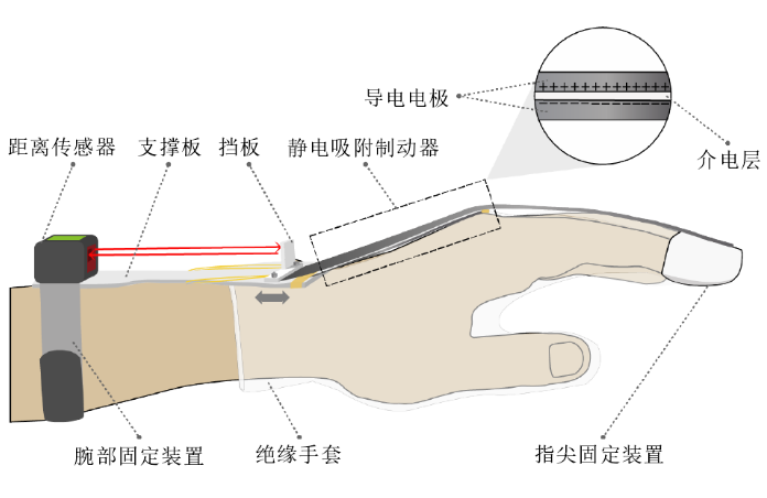 高压放大器在手部可穿戴设备静电吸附力中的应用